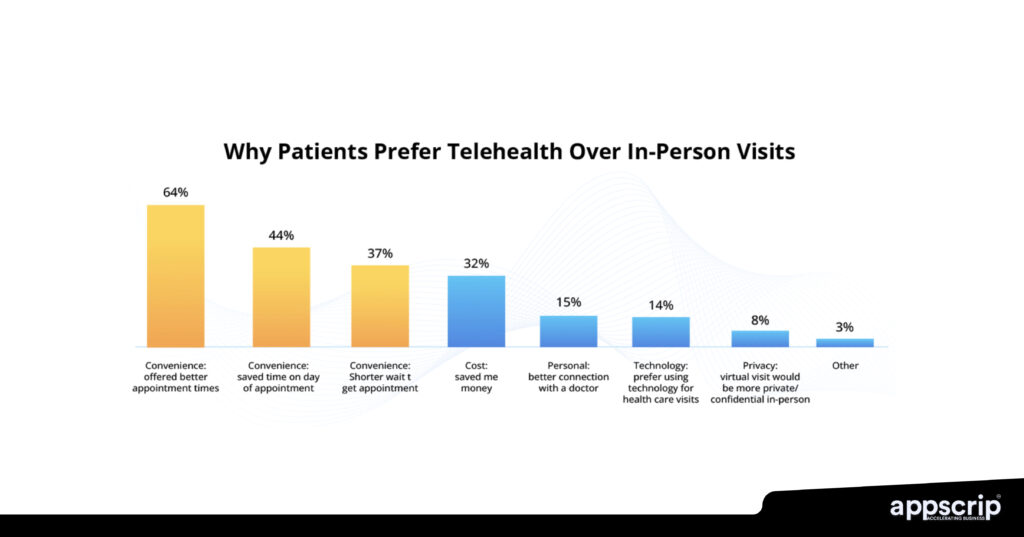 Telehealth platforms for therapists - Reasons why telehealth is preferred.