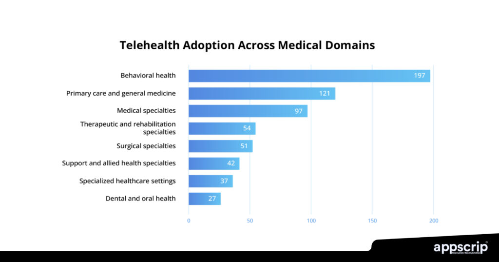 Telehealth platform for therapists - Adoption across medical domains