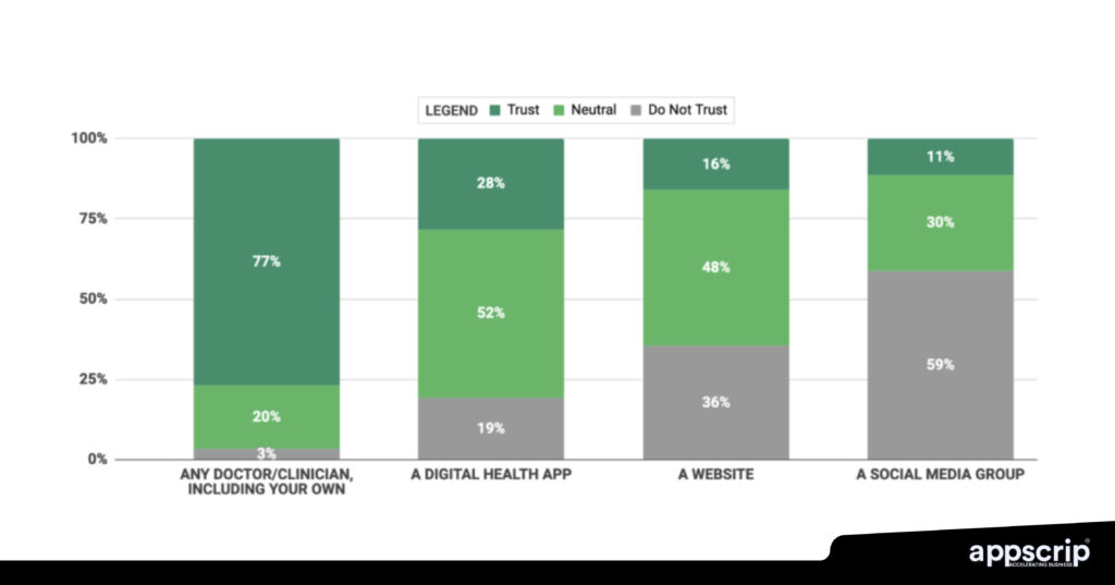 Telehealth platforms for therapists - Degree of trust in sources of health information