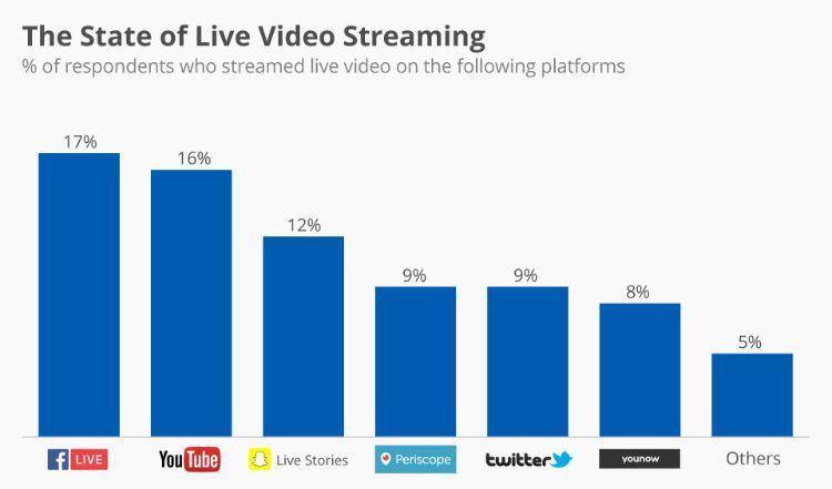 Twitch alternatives - Live Streaming Market stats