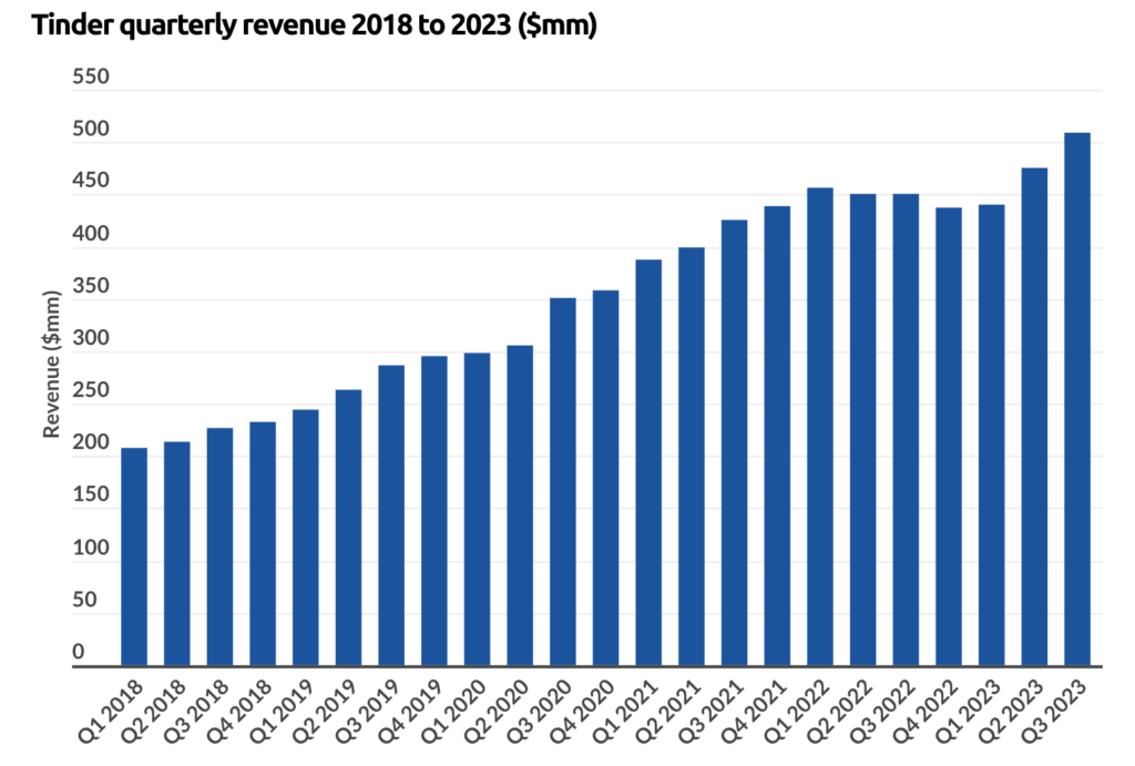 Why is Tinder so successful? Tinder revenue figures.