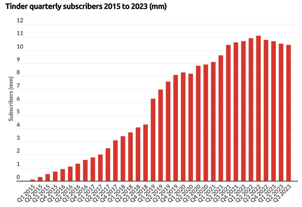 Why is Tinder so successful? Tinder subscription figures.