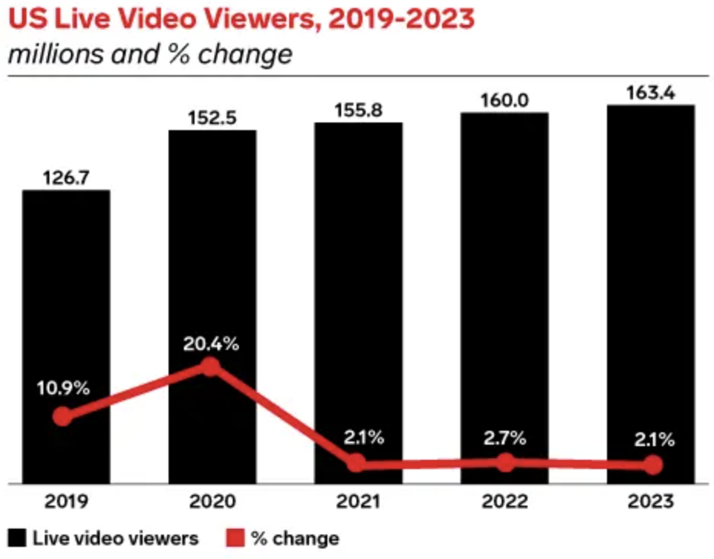 US Live Video Viewers - Twitch Alternatives