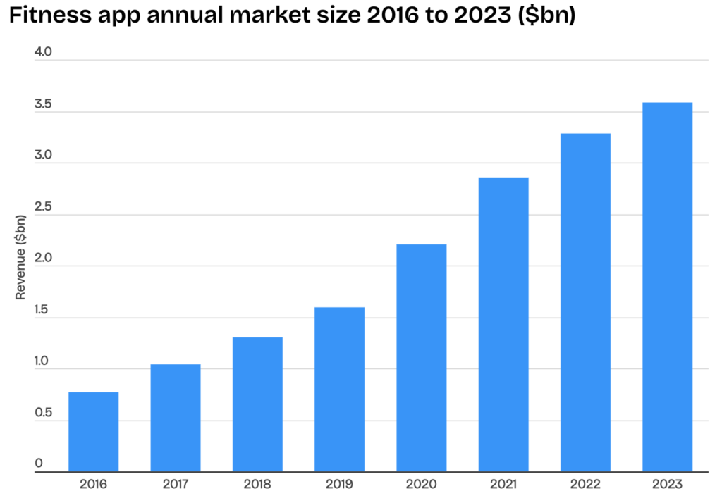 Fitness app features - Fitness app annual market size