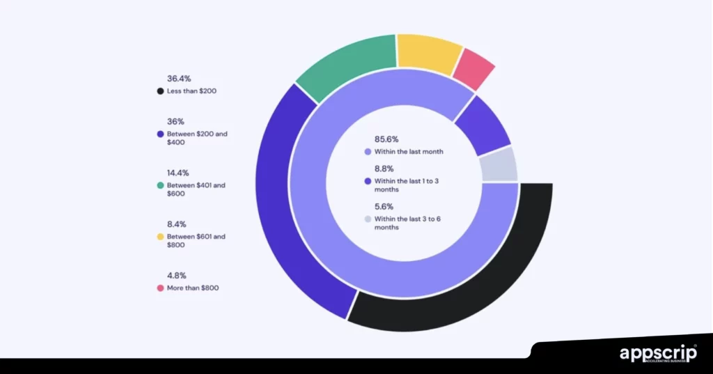 Profitable ecommerce business ideas - Online purchase timing and last month spend