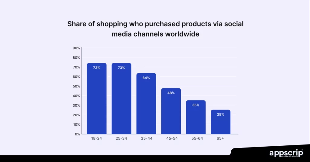 eCommerce app features - users who purchased via social media