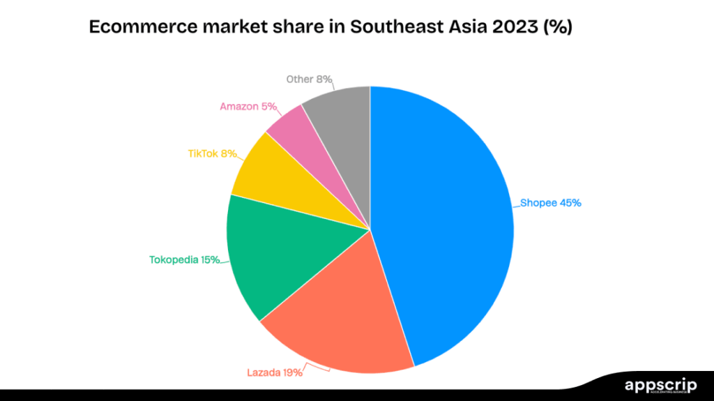 Shopee tech stack - Ecommerce market share in Asia