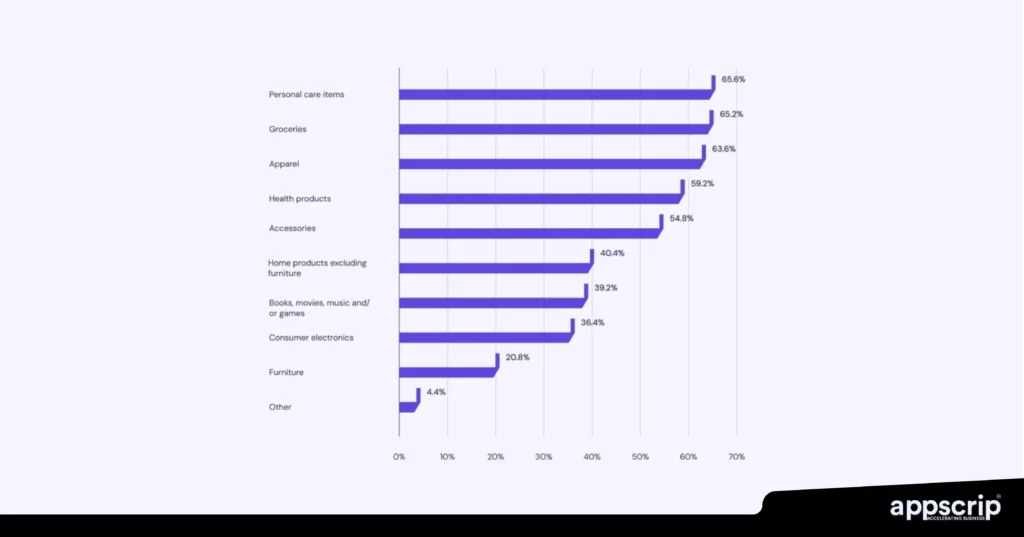 Profitable ecommerce business ideas - Top product categories