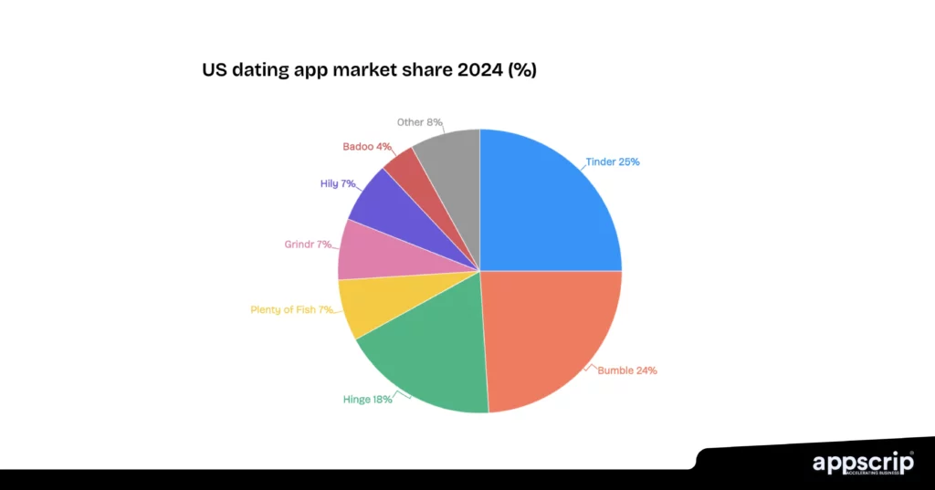 Build a dating app like Hinge - US dating app market share