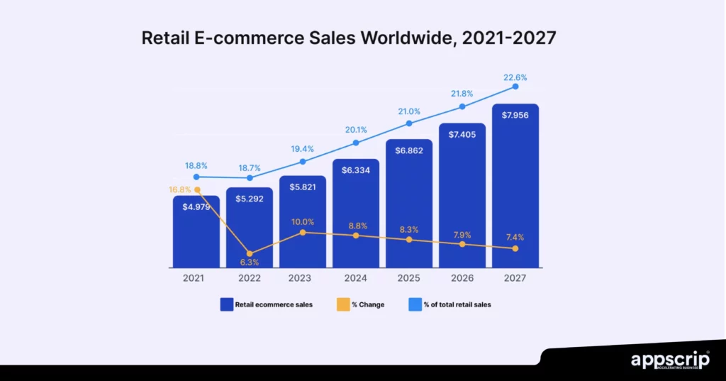eCommerce app features - Retail ecommerce sales worldwide