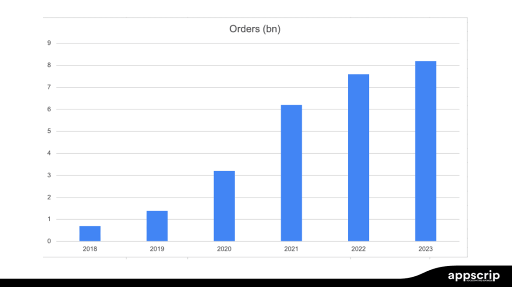 Shopee tech stack - Order volume in billions over the years