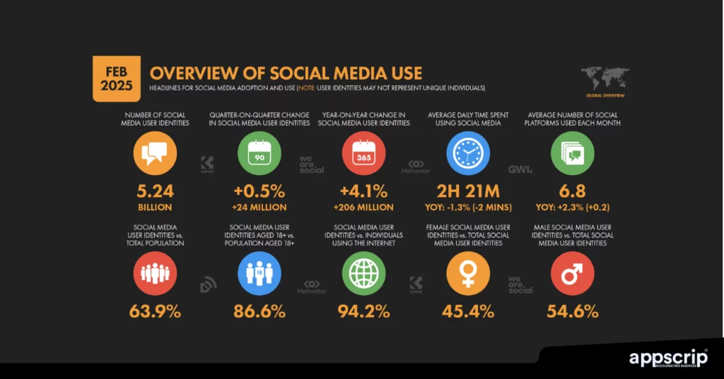 Social media startups - Overview of social media use