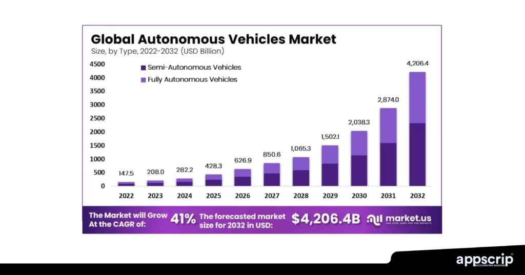 Robotaxi app development - Global autonomous vehicle market