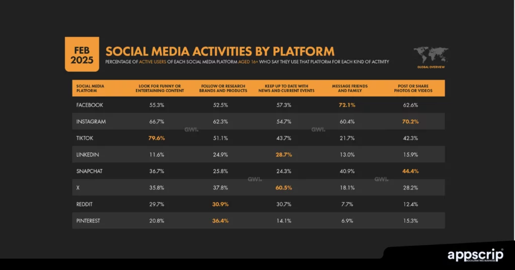Social media startups - Activities by platform