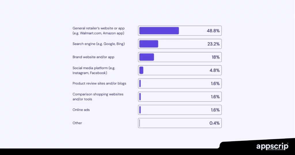Profitable ecommerce business ideas - Starting point for online shopping