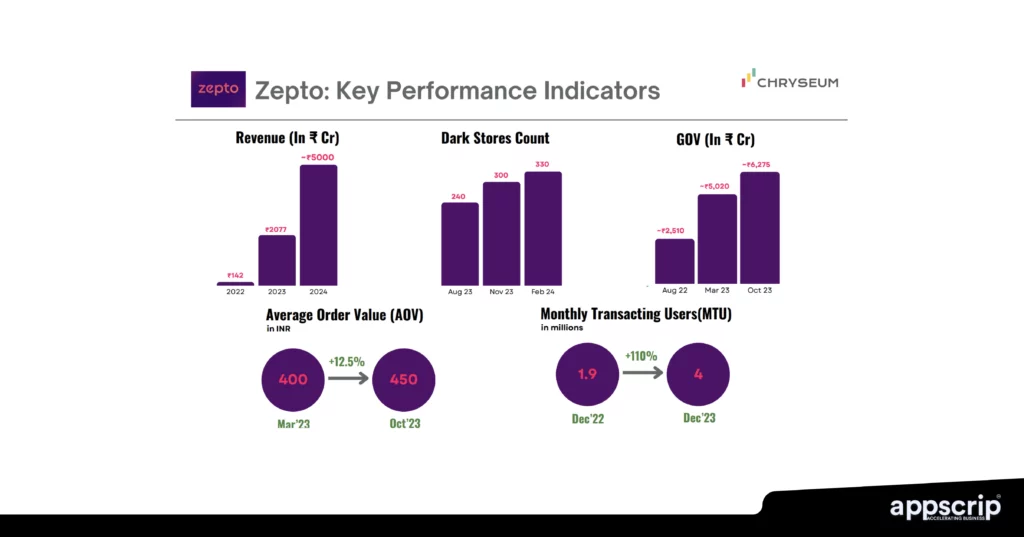Cost of developing a quick commerce app - Zepto performance indicators