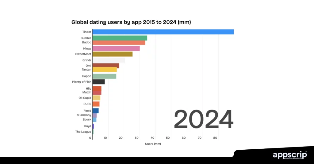 Build a dating app like Hinge - Global dating app users