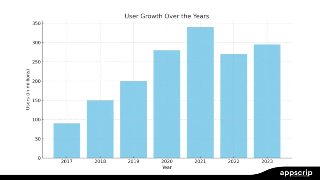 Shopee tech stack - User growth over the years