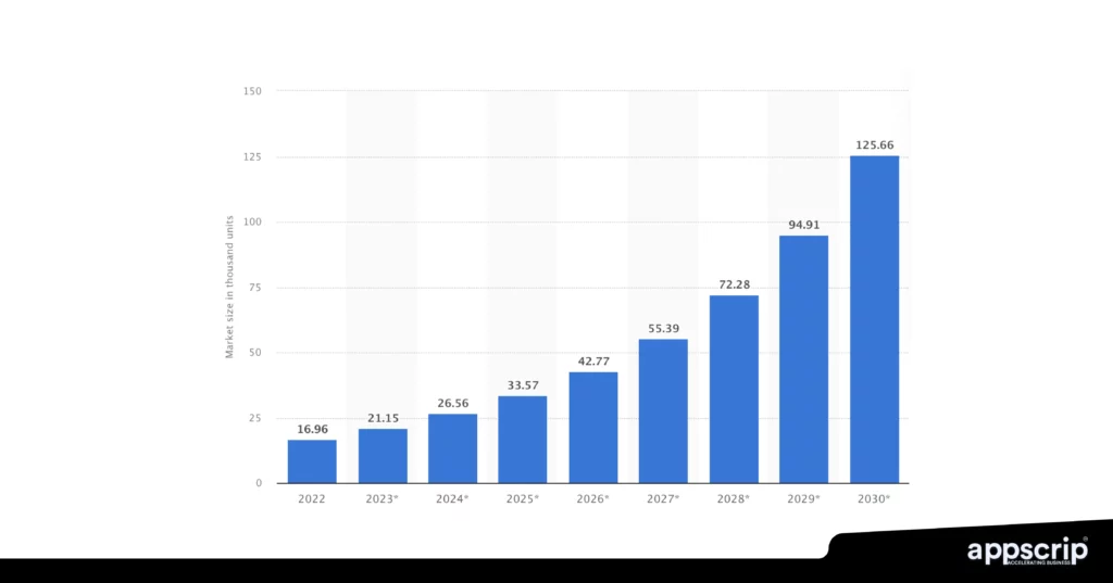 Robotaxi app development - Market size and projection