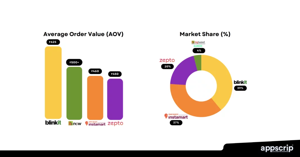 cost of developing a quick commerce app - AOV of various quick commerce players
