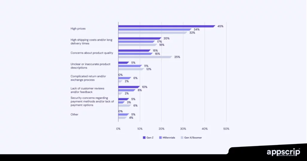 Profitable ecommerce business ideas - Price sensitivity and Discounts impact on cart abandonment