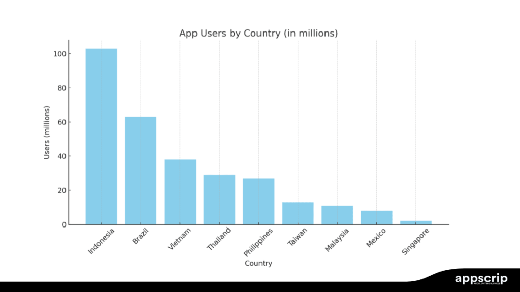 Shopee tech stack - App users data country wise