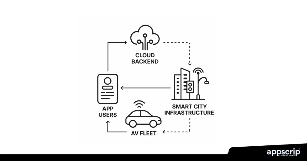 Robotaxi app development - working model