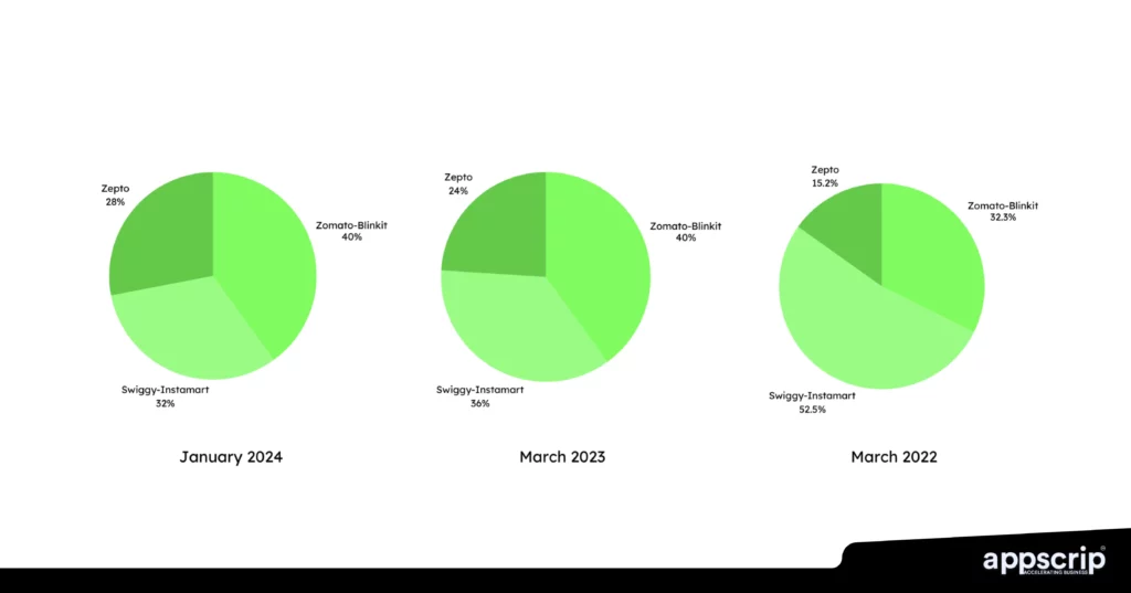 cost of developing a quick commerce app - Marketshare of various players