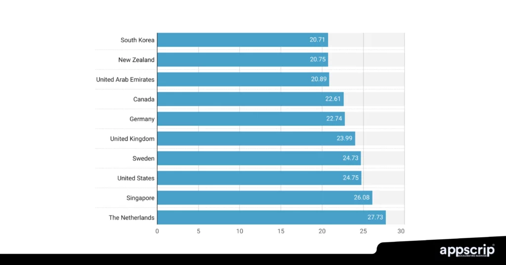 Robotaxi app development - Index scores on Level of preparedness for driverless cars