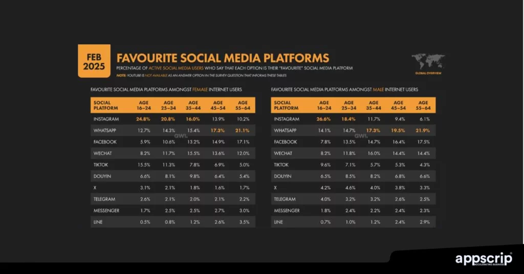Social media startups - Fav social media platforms