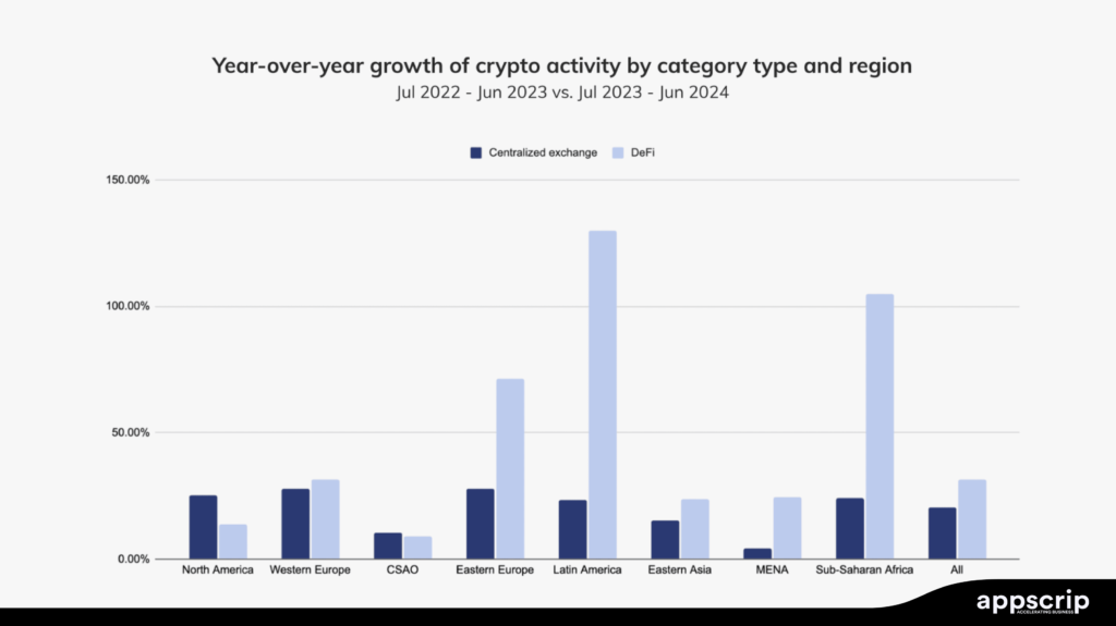 Future trends in payment gateway - YoY growth crypto activity