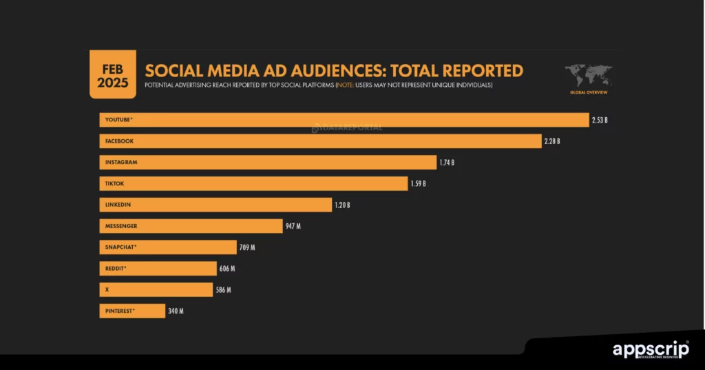 Social media startups - Ad audiences reported