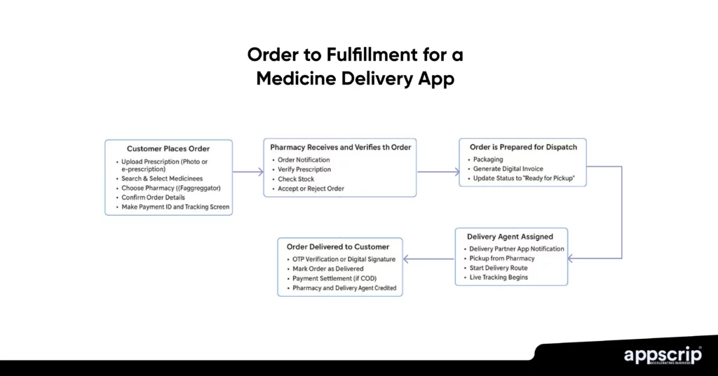 medicine delivery app development