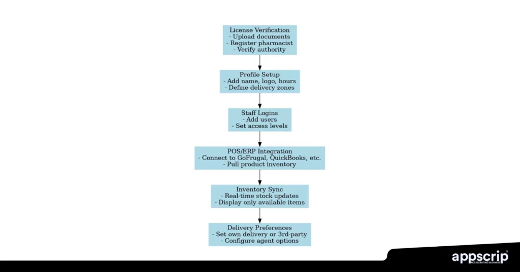 medicine delivery app development