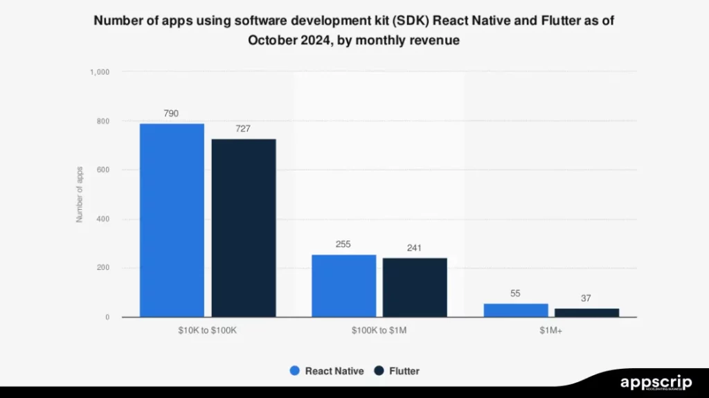 react native vs flutter adoption rate