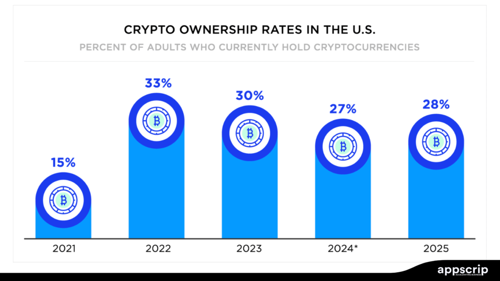 Future trends in payment gateways - crypto ownership rates