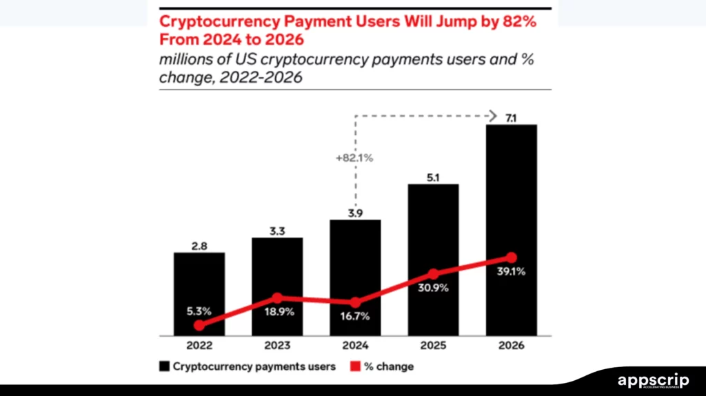 Future trends in payment gateways - cryptocurrency users year-wise